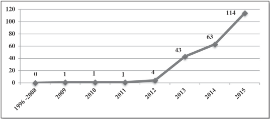 Sivarajah et al. (2017) - Total number of papers published (from 1996 to 2015)